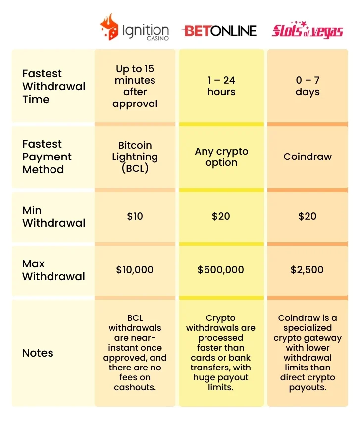 Crypto casino instant withdrawal USA